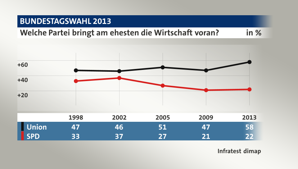 Welche Partei bringt am ehesten die Wirtschaft voran?, in % (Werte von 2013): Union 58,0 , SPD 22,0 , Quelle: Infratest dimap