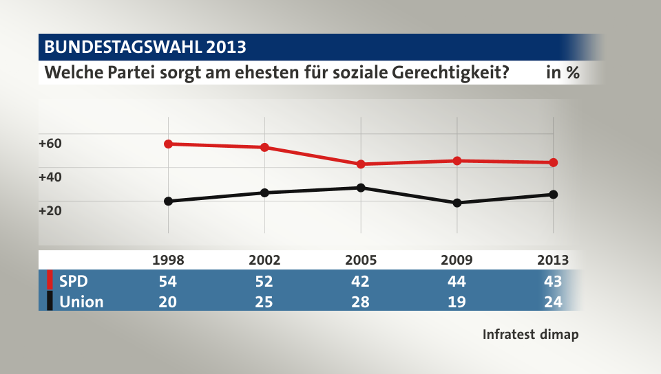 Welche Partei sorgt am ehesten für soziale Gerechtigkeit?, in % (Werte von 2013): SPD 43,0 , Union 24,0 , Quelle: Infratest dimap