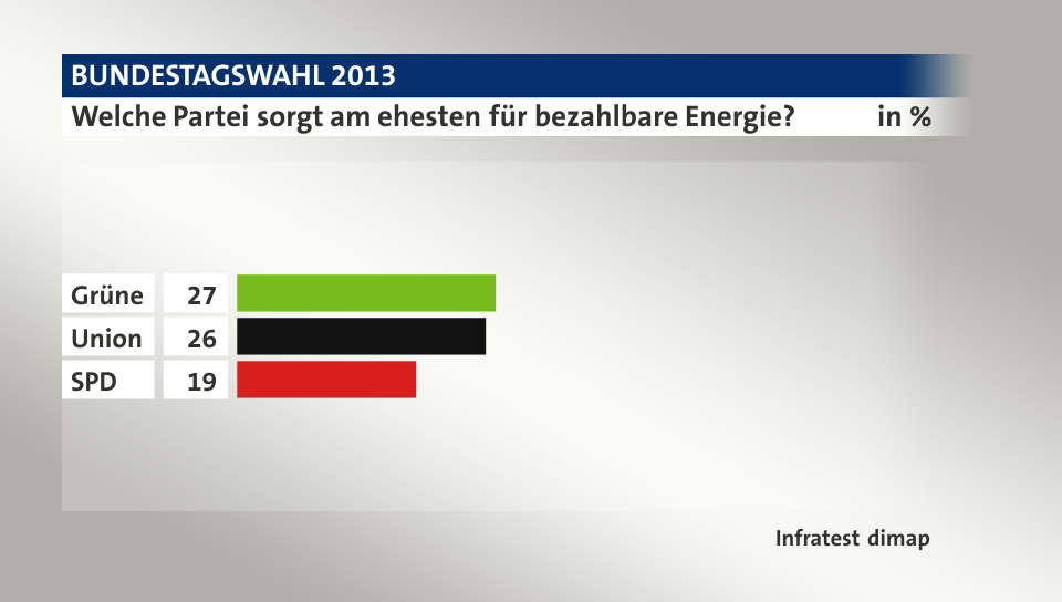 Welche Partei sorgt am ehesten für bezahlbare Energie?, in %: Grüne 27, Union 26, SPD 19, Quelle: Infratest dimap