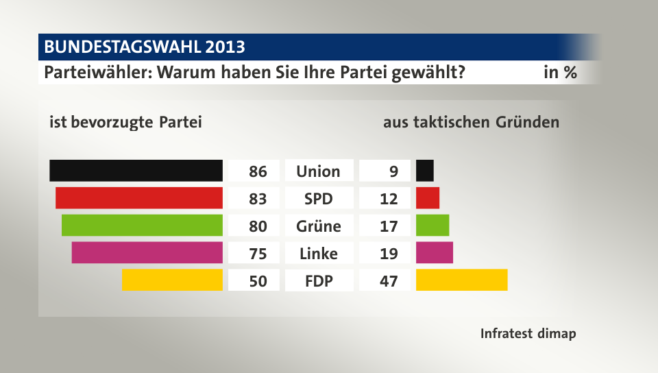 Parteiwähler: Warum haben Sie Ihre Partei gewählt? (in %) Union: ist bevorzugte Partei 86, aus taktischen Gründen 9; SPD: ist bevorzugte Partei 83, aus taktischen Gründen 12; Grüne: ist bevorzugte Partei 80, aus taktischen Gründen 17; Linke: ist bevorzugte Partei 75, aus taktischen Gründen 19; FDP: ist bevorzugte Partei 50, aus taktischen Gründen 47; Quelle: Infratest dimap