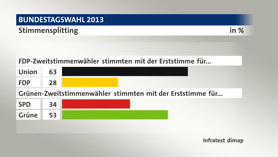 Stimmensplitting, in %: Union 63, FDP 28, SPD 34, Grüne 53, Quelle: Infratest dimap