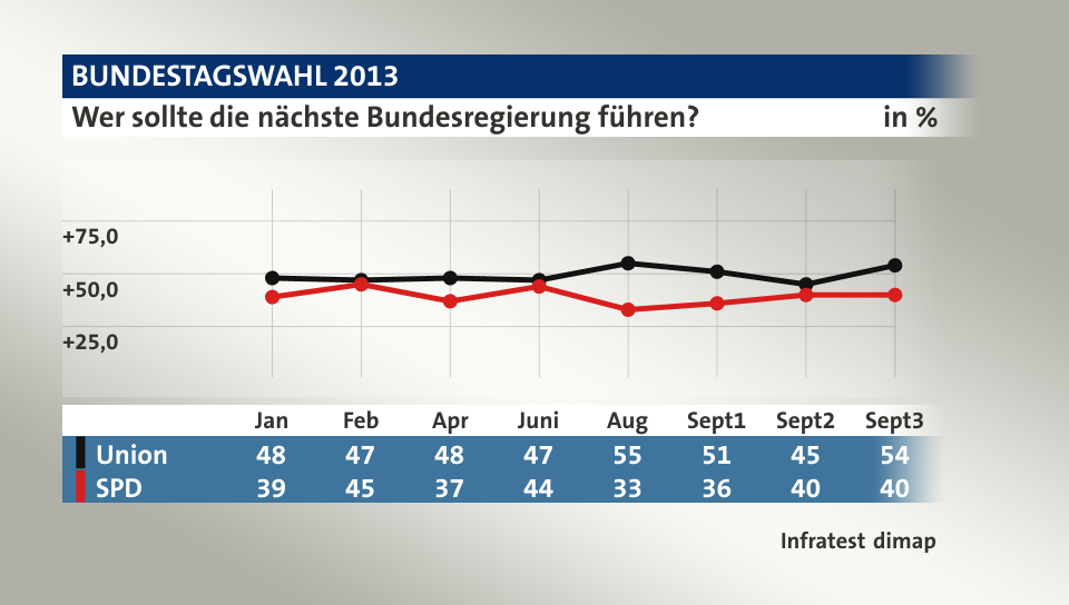 Wer sollte die nächste Bundesregierung führen?, in % (Werte von Sept3): Union 54,0 , SPD 40,0 , Quelle: Infratest dimap