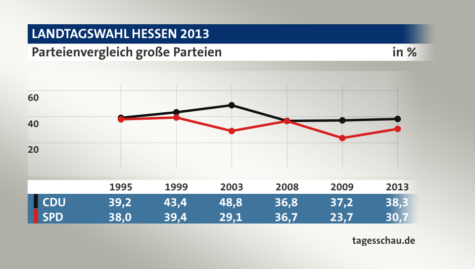 Parteienvergleich große Parteien, in % (Werte von 2013): CDU 38,3; SPD 30,7; Quelle: tagesschau.de