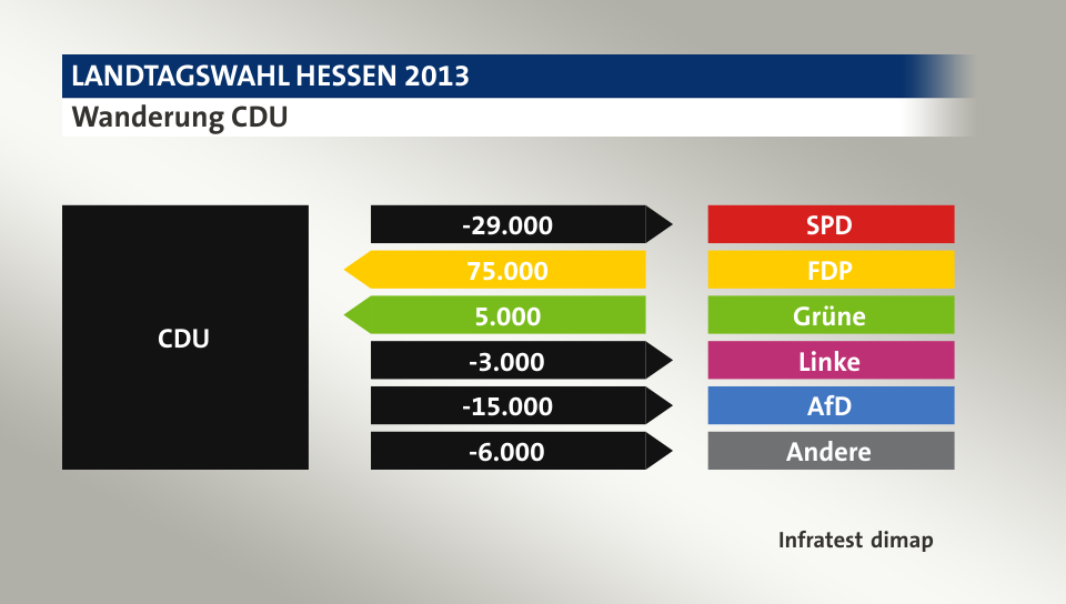 Wanderung CDU: zu SPD 29.000 Wähler, von FDP 75.000 Wähler, von Grüne 5.000 Wähler, zu Linke 3.000 Wähler, zu AfD 15.000 Wähler, zu Andere 6.000 Wähler, Quelle: Infratest dimap