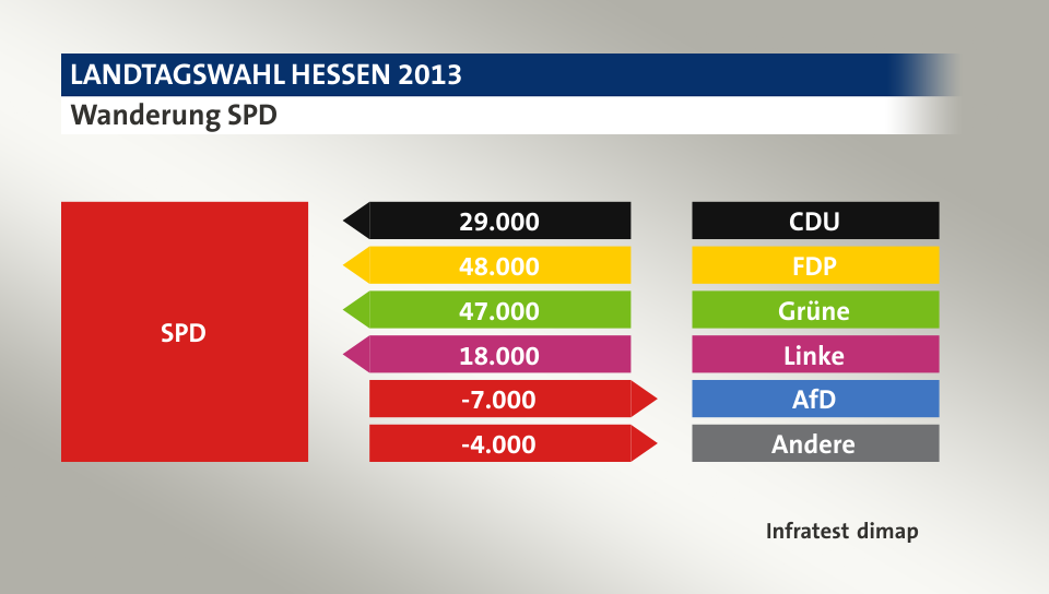 Wanderung SPD: von CDU 29.000 Wähler, von FDP 48.000 Wähler, von Grüne 47.000 Wähler, von Linke 18.000 Wähler, zu AfD 7.000 Wähler, zu Andere 4.000 Wähler, Quelle: Infratest dimap