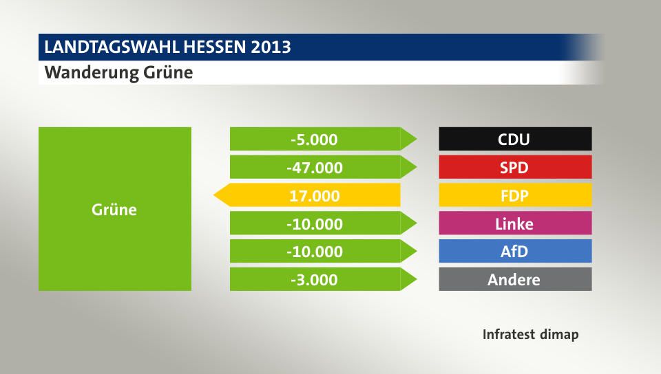 Wanderung Grüne: zu CDU 5.000 Wähler, zu SPD 47.000 Wähler, von FDP 17.000 Wähler, zu Linke 10.000 Wähler, zu AfD 10.000 Wähler, zu Andere 3.000 Wähler, Quelle: Infratest dimap
