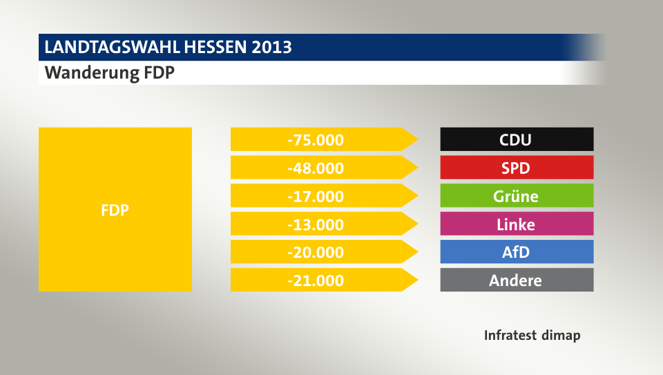 Wanderung FDP: zu CDU 75.000 Wähler, zu SPD 48.000 Wähler, zu Grüne 17.000 Wähler, zu Linke 13.000 Wähler, zu AfD 20.000 Wähler, zu Andere 21.000 Wähler, Quelle: Infratest dimap