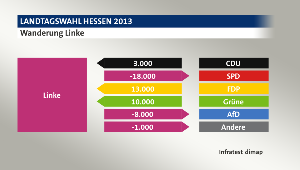 Wanderung Linke: von CDU 3.000 Wähler, zu SPD 18.000 Wähler, von FDP 13.000 Wähler, von Grüne 10.000 Wähler, zu AfD 8.000 Wähler, zu Andere 1.000 Wähler, Quelle: Infratest dimap