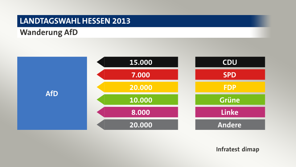 Wanderung AfD: von CDU 15.000 Wähler, von SPD 7.000 Wähler, von FDP 20.000 Wähler, von Grüne 10.000 Wähler, von Linke 8.000 Wähler, von Andere 20.000 Wähler, Quelle: Infratest dimap