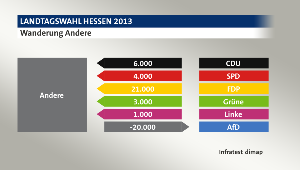 Wanderung Andere: von CDU 6.000 Wähler, von SPD 4.000 Wähler, von FDP 21.000 Wähler, von Grüne 3.000 Wähler, von Linke 1.000 Wähler, zu AfD 20.000 Wähler, Quelle: Infratest dimap