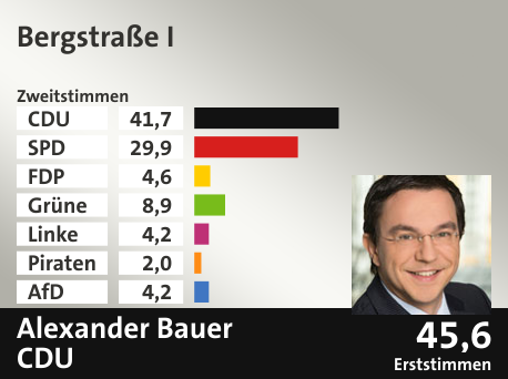 Wahlkreis Bergstraße I, in %: CDU 41.7; SPD 29.9; FDP 4.6; Grüne 8.9; Linke 4.2; Piraten 2.0; AfD 4.2;  Gewinner: Alexander Bauer, CDU; 45,6%. Quelle: Infratest dimap|Der Landeswahlleiter
