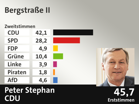 Wahlkreis Bergstraße II, in %: CDU 42.1; SPD 28.2; FDP 4.9; Grüne 10.4; Linke 3.9; Piraten 1.8; AfD 4.6;  Gewinner: Peter Stephan, CDU; 45,7%. Quelle: Infratest dimap|Der Landeswahlleiter