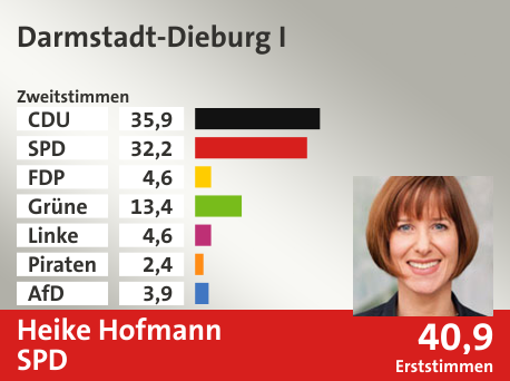 Wahlkreis Darmstadt-Dieburg I, in %: CDU 35.9; SPD 32.2; FDP 4.6; Grüne 13.4; Linke 4.6; Piraten 2.4; AfD 3.9;  Gewinner: Heike Hofmann, SPD; 40,9%. Quelle: Infratest dimap|Der Landeswahlleiter