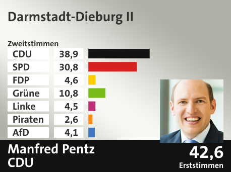 Wahlkreis Darmstadt-Dieburg II, in %: CDU 38.9; SPD 30.8; FDP 4.6; Grüne 10.8; Linke 4.5; Piraten 2.6; AfD 4.1;  Gewinner: Manfred Pentz, CDU; 42,6%. Quelle: Infratest dimap|Der Landeswahlleiter