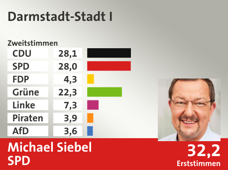 Wahlkreis Darmstadt-Stadt I, in %: CDU 28.1; SPD 28.0; FDP 4.3; Grüne 22.3; Linke 7.3; Piraten 3.9; AfD 3.6;  Gewinner: Michael Siebel, SPD; 32,2%. Quelle: Infratest dimap|Der Landeswahlleiter