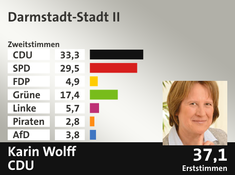 Wahlkreis Darmstadt-Stadt II, in %: CDU 33.3; SPD 29.5; FDP 4.9; Grüne 17.4; Linke 5.7; Piraten 2.8; AfD 3.8;  Gewinner: Karin Wolff, CDU; 37,1%. Quelle: Infratest dimap|Der Landeswahlleiter