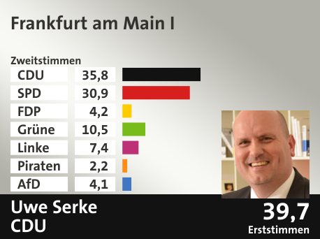 Wahlkreis Frankfurt am Main I, in %: CDU 35.8; SPD 30.9; FDP 4.2; Grüne 10.5; Linke 7.4; Piraten 2.2; AfD 4.1;  Gewinner: Uwe Serke, CDU; 39,7%. Quelle: Infratest dimap|Der Landeswahlleiter