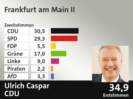 Wahlkreis Frankfurt am Main II, in %: CDU 30.5; SPD 29.3; FDP 5.5; Grüne 17.0; Linke 9.0; Piraten 2.2; AfD 3.3;  Gewinner: Ulrich Caspar, CDU; 34,9%. Quelle: Infratest dimap|Der Landeswahlleiter