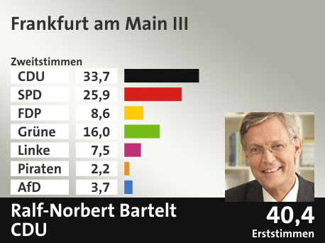 Wahlkreis Frankfurt am Main III, in %: CDU 33.7; SPD 25.9; FDP 8.6; Grüne 16.0; Linke 7.5; Piraten 2.2; AfD 3.7;  Gewinner: Ralf-Norbert Bartelt, CDU; 40,4%. Quelle: Infratest dimap|Der Landeswahlleiter