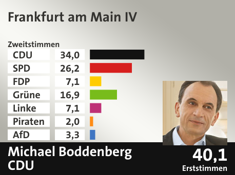 Wahlkreis Frankfurt am Main IV, in %: CDU 34.0; SPD 26.2; FDP 7.1; Grüne 16.9; Linke 7.1; Piraten 2.0; AfD 3.3;  Gewinner: Michael Boddenberg, CDU; 40,1%. Quelle: Infratest dimap|Der Landeswahlleiter