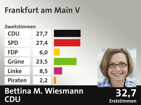 Wahlkreis Frankfurt am Main V, in %: CDU 27.7; SPD 27.4; FDP 6.0; Grüne 23.5; Linke 8.5; Piraten 2.2;  Gewinner: Bettina M. Wiesmann, CDU; 32,7%. Quelle: Infratest dimap|Der Landeswahlleiter