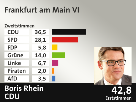 Wahlkreis Frankfurt am Main VI, in %: CDU 36.5; SPD 28.1; FDP 5.8; Grüne 14.0; Linke 6.7; Piraten 2.0; AfD 3.5;  Gewinner: Boris Rhein, CDU; 42,8%. Quelle: Infratest dimap|Der Landeswahlleiter