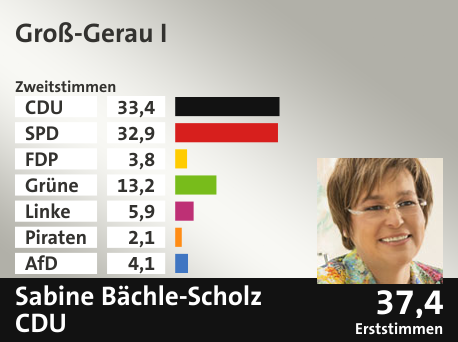 Wahlkreis Groß-Gerau I, in %: CDU 33.4; SPD 32.9; FDP 3.8; Grüne 13.2; Linke 5.9; Piraten 2.1; AfD 4.1;  Gewinner: Sabine Bächle-Scholz, CDU; 37,4%. Quelle: Infratest dimap|Der Landeswahlleiter