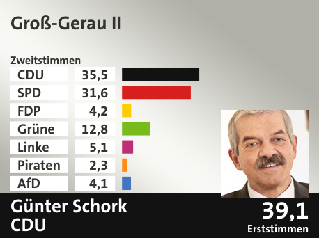 Wahlkreis Groß-Gerau II, in %: CDU 35.5; SPD 31.6; FDP 4.2; Grüne 12.8; Linke 5.1; Piraten 2.3; AfD 4.1;  Gewinner: Günter Schork, CDU; 39,1%. Quelle: Infratest dimap|Der Landeswahlleiter