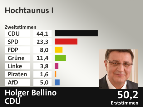 Wahlkreis Hochtaunus I, in %: CDU 44.1; SPD 23.3; FDP 8.0; Grüne 11.4; Linke 3.8; Piraten 1.6; AfD 5.0;  Gewinner: Holger Bellino, CDU; 50,2%. Quelle: Infratest dimap|Der Landeswahlleiter