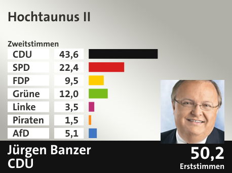 Wahlkreis Hochtaunus II, in %: CDU 43.6; SPD 22.4; FDP 9.5; Grüne 12.0; Linke 3.5; Piraten 1.5; AfD 5.1;  Gewinner: Jürgen Banzer, CDU; 50,2%. Quelle: Infratest dimap|Der Landeswahlleiter