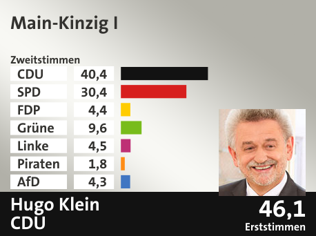 Wahlkreis Main-Kinzig I, in %: CDU 40.4; SPD 30.4; FDP 4.4; Grüne 9.6; Linke 4.5; Piraten 1.8; AfD 4.3;  Gewinner: Hugo Klein, CDU; 46,1%. Quelle: Infratest dimap|Der Landeswahlleiter