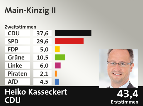 Wahlkreis Main-Kinzig II, in %: CDU 37.6; SPD 29.6; FDP 5.0; Grüne 10.5; Linke 6.0; Piraten 2.1; AfD 4.5;  Gewinner: Heiko Kasseckert, CDU; 43,4%. Quelle: Infratest dimap|Der Landeswahlleiter