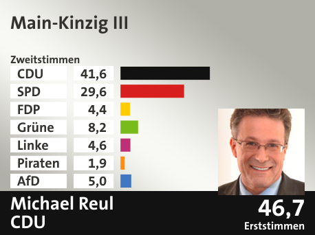 Wahlkreis Main-Kinzig III, in %: CDU 41.6; SPD 29.6; FDP 4.4; Grüne 8.2; Linke 4.6; Piraten 1.9; AfD 5.0;  Gewinner: Michael Reul, CDU; 46,7%. Quelle: Infratest dimap|Der Landeswahlleiter