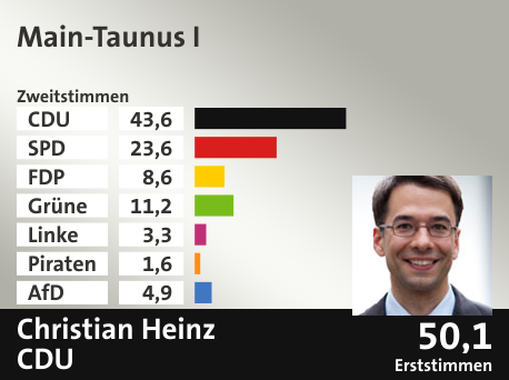 Wahlkreis Main-Taunus I, in %: CDU 43.6; SPD 23.6; FDP 8.6; Grüne 11.2; Linke 3.3; Piraten 1.6; AfD 4.9;  Gewinner: Christian Heinz, CDU; 50,1%. Quelle: Infratest dimap|Der Landeswahlleiter