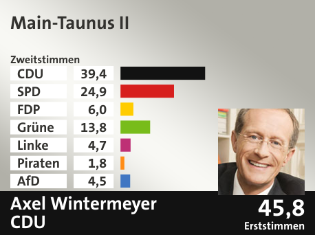 Wahlkreis Main-Taunus II, in %: CDU 39.4; SPD 24.9; FDP 6.0; Grüne 13.8; Linke 4.7; Piraten 1.8; AfD 4.5;  Gewinner: Axel Wintermeyer, CDU; 45,8%. Quelle: Infratest dimap|Der Landeswahlleiter