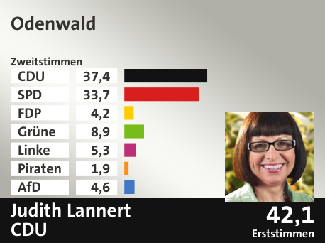 Wahlkreis Odenwald, in %: CDU 37.4; SPD 33.7; FDP 4.2; Grüne 8.9; Linke 5.3; Piraten 1.9; AfD 4.6;  Gewinner: Judith Lannert, CDU; 42,1%. Quelle: Infratest dimap|Der Landeswahlleiter