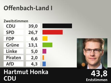 Wahlkreis Offenbach-Land I, in %: CDU 39.0; SPD 26.7; FDP 6.6; Grüne 13.1; Linke 5.0; Piraten 2.0; AfD 4.3;  Gewinner: Hartmut Honka, CDU; 43,8%. Quelle: Infratest dimap|Der Landeswahlleiter