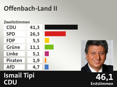 Wahlkreis Offenbach-Land II, in %: CDU 41.3; SPD 26.3; FDP 5.5; Grüne 11.1; Linke 5.1; Piraten 1.9; AfD 4.7;  Gewinner: Ismail Tipi, CDU; 46,1%. Quelle: Infratest dimap|Der Landeswahlleiter