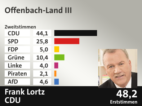 Wahlkreis Offenbach-Land III, in %: CDU 44.1; SPD 25.8; FDP 5.0; Grüne 10.4; Linke 4.0; Piraten 2.1; AfD 4.6;  Gewinner: Frank Lortz, CDU; 48,2%. Quelle: Infratest dimap|Der Landeswahlleiter