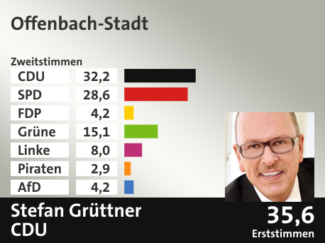 Wahlkreis Offenbach-Stadt, in %: CDU 32.2; SPD 28.6; FDP 4.2; Grüne 15.1; Linke 8.0; Piraten 2.9; AfD 4.2;  Gewinner: Stefan Grüttner, CDU; 35,6%. Quelle: Infratest dimap|Der Landeswahlleiter