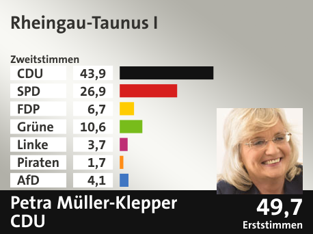 Wahlkreis Rheingau-Taunus I, in %: CDU 43.9; SPD 26.9; FDP 6.7; Grüne 10.6; Linke 3.7; Piraten 1.7; AfD 4.1;  Gewinner: Petra Müller-Klepper, CDU; 49,7%. Quelle: Infratest dimap|Der Landeswahlleiter