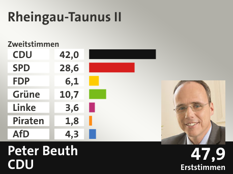 Wahlkreis Rheingau-Taunus II, in %: CDU 42.0; SPD 28.6; FDP 6.1; Grüne 10.7; Linke 3.6; Piraten 1.8; AfD 4.3;  Gewinner: Peter Beuth, CDU; 47,9%. Quelle: Infratest dimap|Der Landeswahlleiter