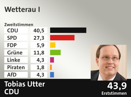 Wahlkreis Wetterau I, in %: CDU 40.5; SPD 27.3; FDP 5.9; Grüne 11.8; Linke 4.3; Piraten 1.8; AfD 4.3;  Gewinner: Tobias Utter, CDU; 43,9%. Quelle: Infratest dimap|Der Landeswahlleiter