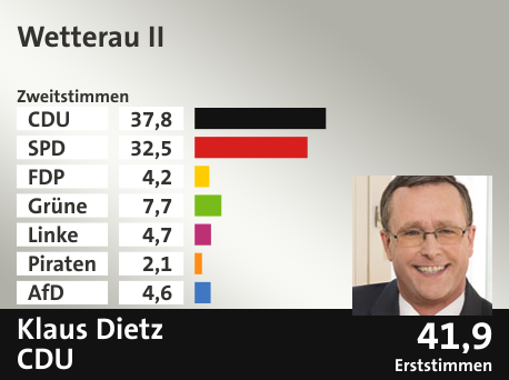 Wahlkreis Wetterau II, in %: CDU 37.8; SPD 32.5; FDP 4.2; Grüne 7.7; Linke 4.7; Piraten 2.1; AfD 4.6;  Gewinner: Klaus Dietz, CDU; 41,9%. Quelle: Infratest dimap|Der Landeswahlleiter