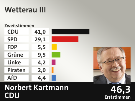 Wahlkreis Wetterau III, in %: CDU 41.0; SPD 29.1; FDP 5.5; Grüne 9.5; Linke 4.2; Piraten 2.0; AfD 4.4;  Gewinner: Norbert Kartmann, CDU; 46,3%. Quelle: Infratest dimap|Der Landeswahlleiter