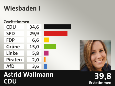 Wahlkreis Wiesbaden I, in %: CDU 34.6; SPD 29.9; FDP 6.6; Grüne 15.0; Linke 5.8; Piraten 2.0; AfD 3.6;  Gewinner: Astrid Wallmann, CDU; 39,8%. Quelle: Infratest dimap|Der Landeswahlleiter