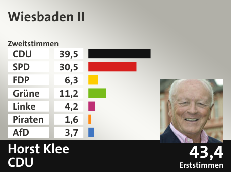 Wahlkreis Wiesbaden II, in %: CDU 39.5; SPD 30.5; FDP 6.3; Grüne 11.2; Linke 4.2; Piraten 1.6; AfD 3.7;  Gewinner: Horst Klee, CDU; 43,4%. Quelle: Infratest dimap|Der Landeswahlleiter