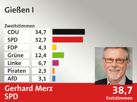 Wahlkreis Gießen I, in %: CDU 34.7; SPD 32.7; FDP 4.3; Grüne 12.4; Linke 6.7; Piraten 2.3; AfD 3.1;  Gewinner: Gerhard Merz, SPD; 38,7%. Quelle: Infratest dimap|Der Landeswahlleiter