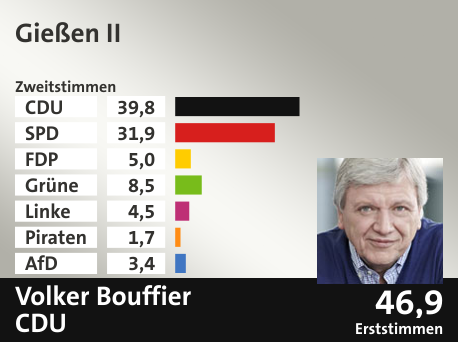 Wahlkreis Gießen II, in %: CDU 39.8; SPD 31.9; FDP 5.0; Grüne 8.5; Linke 4.5; Piraten 1.7; AfD 3.4;  Gewinner: Volker Bouffier, CDU; 46,9%. Quelle: Infratest dimap|Der Landeswahlleiter