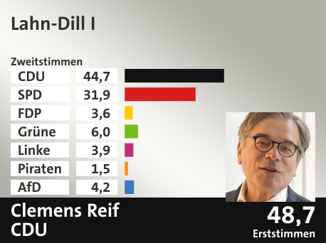 Wahlkreis Lahn-Dill I, in %: CDU 44.7; SPD 31.9; FDP 3.6; Grüne 6.0; Linke 3.9; Piraten 1.5; AfD 4.2;  Gewinner: Clemens Reif, CDU; 48,7%. Quelle: Infratest dimap|Der Landeswahlleiter